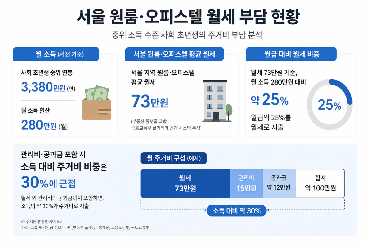 ▲서울 원룸·오피스텔 월세 부담 현황. (사진=챗GPT AI 생성)