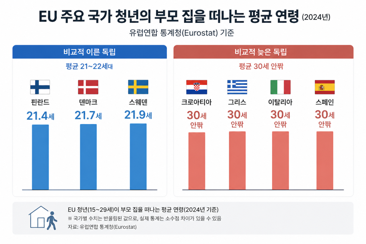 ▲EU 주요 국가 청년의 부모 집을 떠나는 평균 연령. (사진=챗GPT AI 생성)