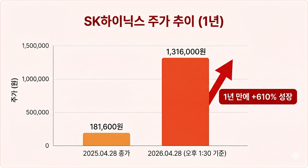 ▲SK하이닉스 주가 추이. (AI 기반 편집 이미지)
