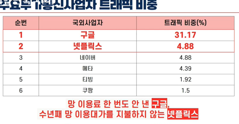▲주요부가통신사업자 트래픽 비중(자료: 이상휘 국민의힘 의원실). (출처=국회영상회의록시스템 캡처)