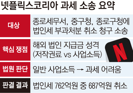 ▲넷플릭스코리아 법인세 소송 요약
