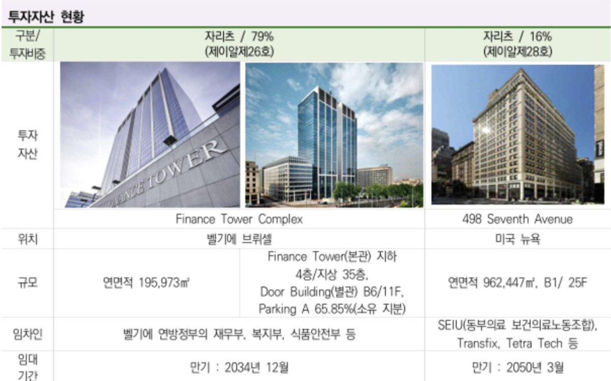 ▲제이알글로벌리츠 투자자산 현황 (한국리츠협회)