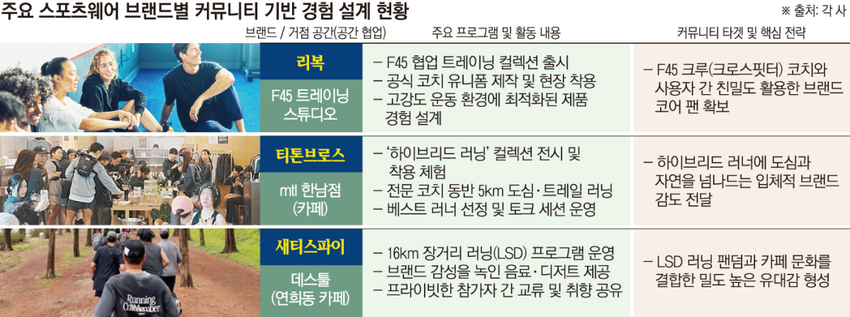 ▲주요 스포츠웨어 브랜드별 커뮤니티 기반 경험 설계 현황 (이투데이 그래픽팀=손미경 기자)