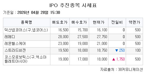 ▲28일 기업공개(IPO) 추진종목 시세표. (출처=38커뮤니케이션)