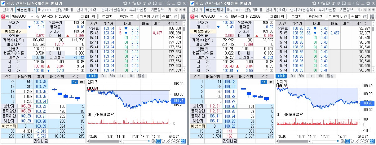 ▲28일 국채선물 장중 흐름. 왼쪽은 3년 선물, 오른쪽은 10년 선물 (체크)