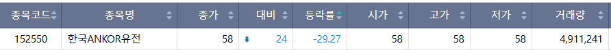 ▲28일 코스피 시장 하한가 종목. (출처=한국거래소)