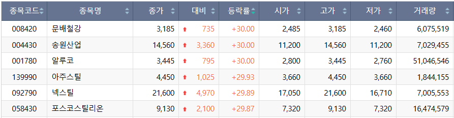 ▲28일 코스피 시장 상한가 종목. (출처=한국거래소)