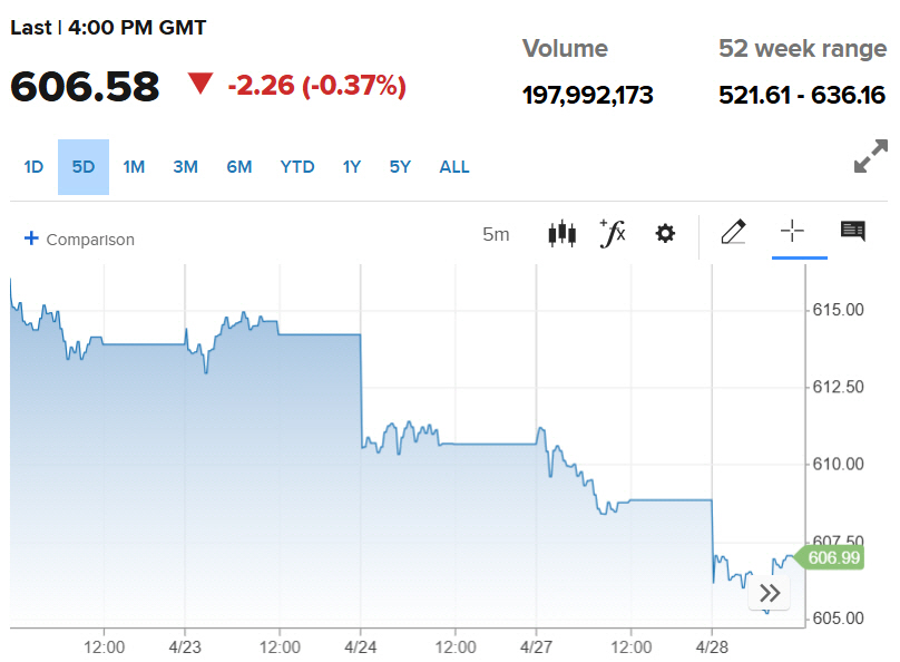 ▲스톡스600지수 추이. 28일(현지시간) 종가 606.58. 출처 CNBC