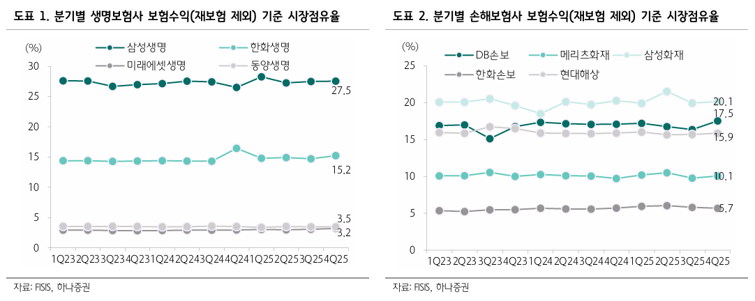 하나증권 “보험 터널의 끝 진입…삼성화재 최선호주·실적 반등 기대”