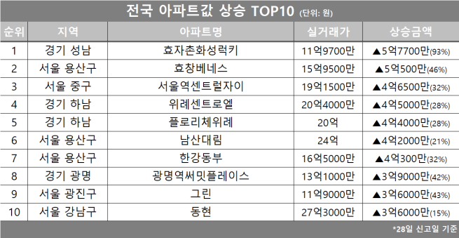(자료제공=호갱노노)
