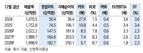 (신한투자증권)