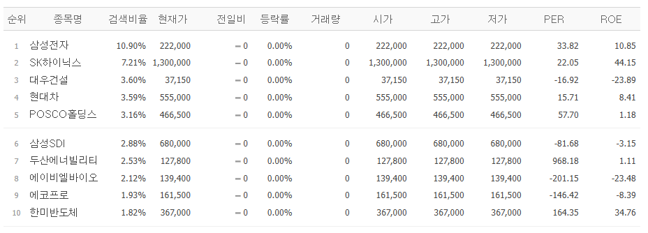 ▲29일 네이버페이증권 검색상위 종목. (출처=네이버페이증권)