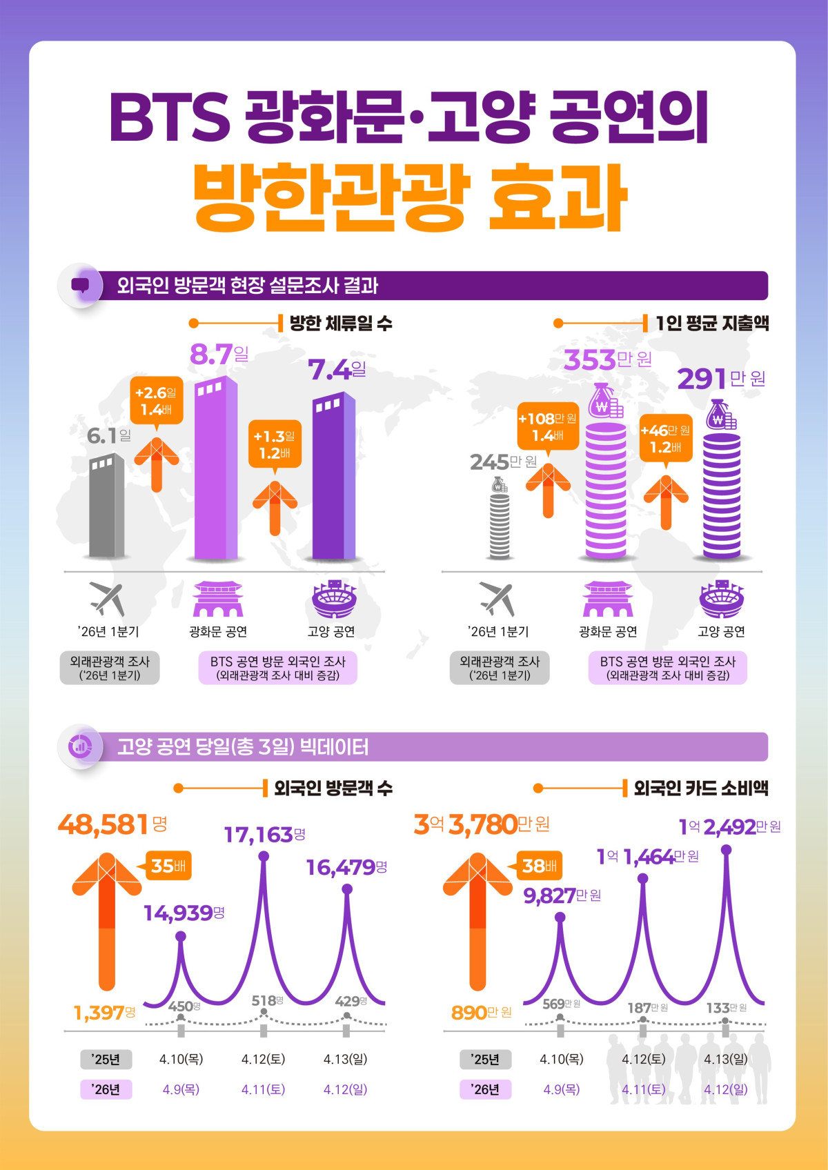 ▲방탄소년단(BTS) 광화문‧고양 공연 방한관광 효과 정보그림 (자료제공=문체부)