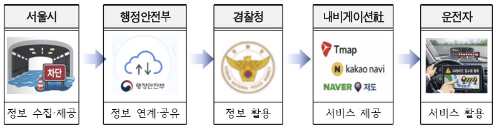 ▲지하차도 진입 통제 발생 시 정보 연계 흐름도 (서울시 제공)