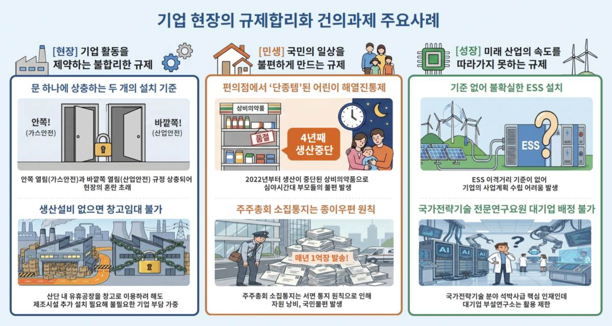 ▲기업 현장의 규제합리화 건의과제 주요사례 (사진제공-대한상공회의소)