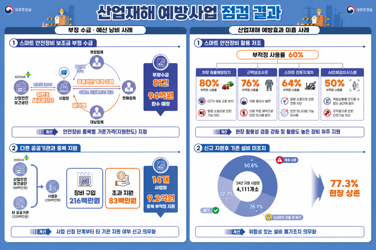 ▲산업재해 예방사업 점검 결과 인포그래픽 (국무조정실)
