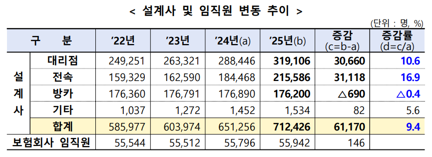 ▲보험 설계사 및 임직원 변동 추이 (금융감독원)