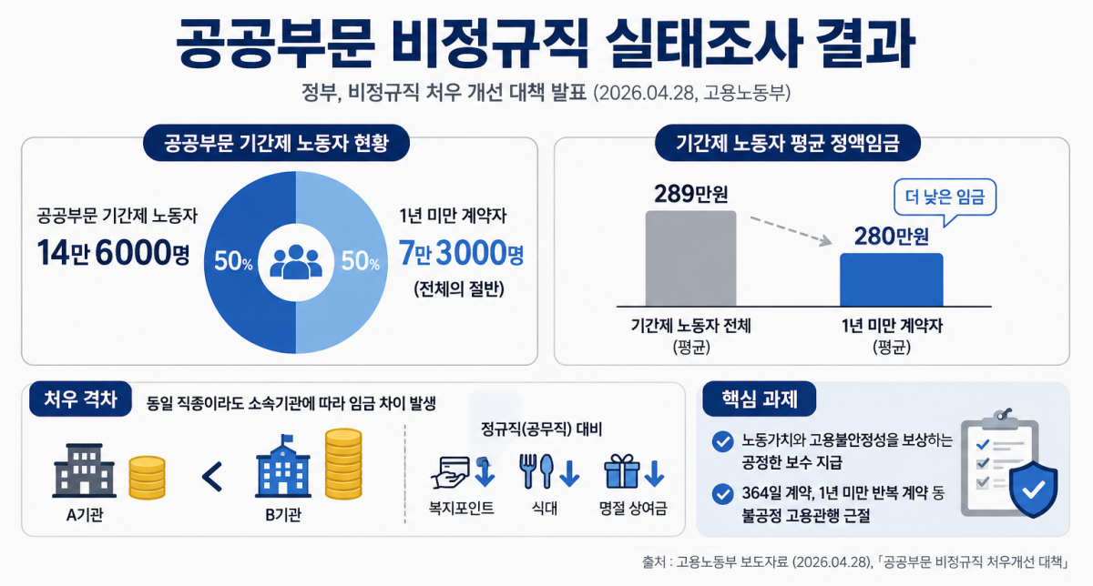 ▲공공부문 비정규직 실태조사 결과. (챗GPT AI 기반 편집 이미지)