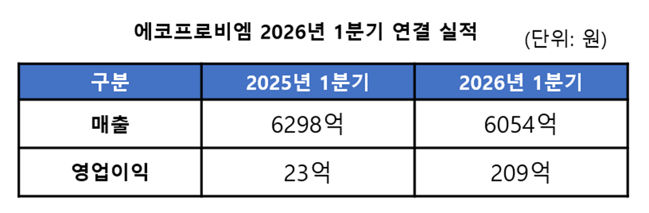 ▲에코프로비엠