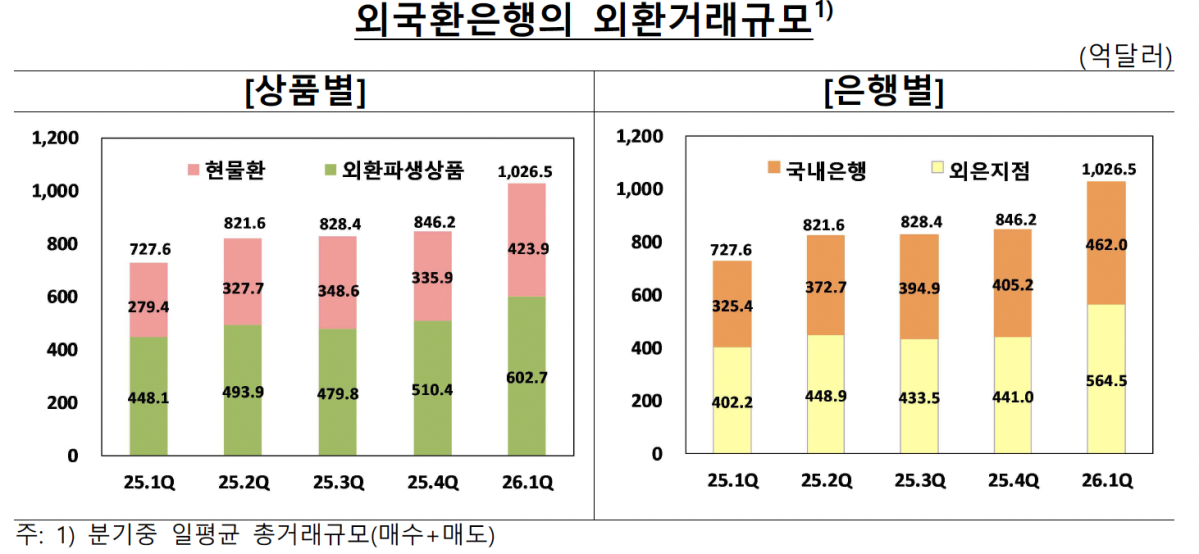▲외국환은행 외환거래 규모 (사진제공=한국은행)