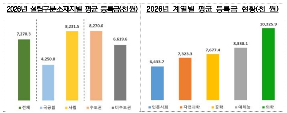 ▲2026년 4년제 일반대학 등록금 현황 (교육부)