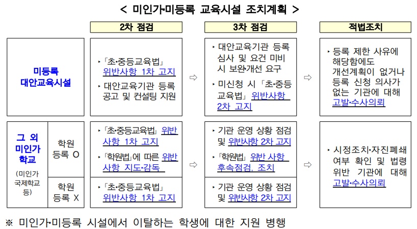▲미인가 미등록 교육시설 조치계획 (교육부)