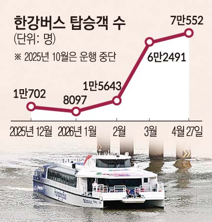 ▲한강버스 탑승객 수 (서울시)