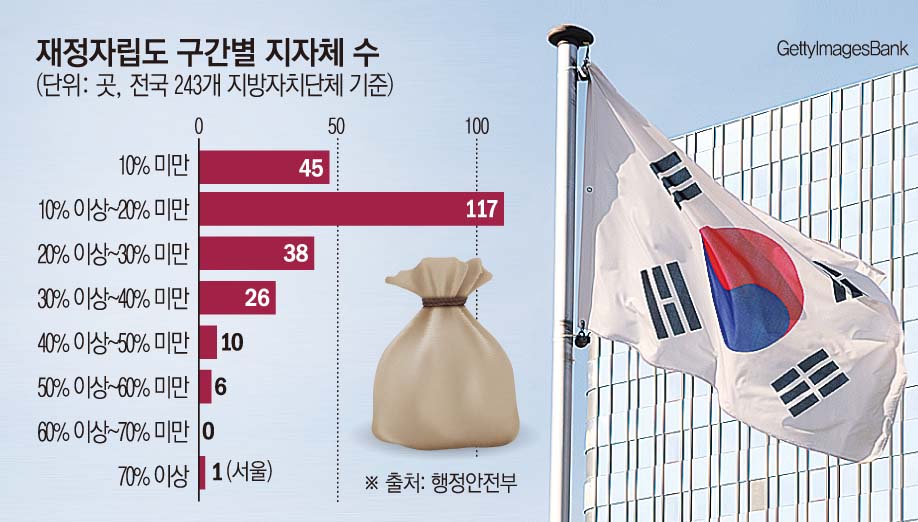 ▲재정자립도 구간별 지자체 수. 재정자립률이 30% 미만인 지자체가 200곳, 40% 미만은 226곳에 달하는 등 전체 243곳 가운데 대부분이 자체 재원만으로는 재정 운영이 어려운 구조로 나타났다. (행정안전부)