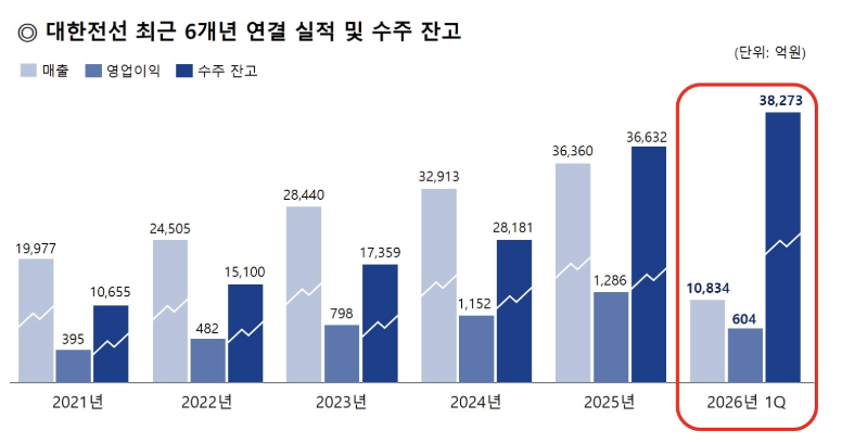 ▲대한전선 최근 6개년 연결 실적 및 수주잔고 (사진제공-대한전선)
