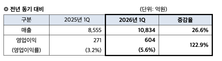 ▲대한전선 2026년 1분기 실적 (사진제공-대한전선)