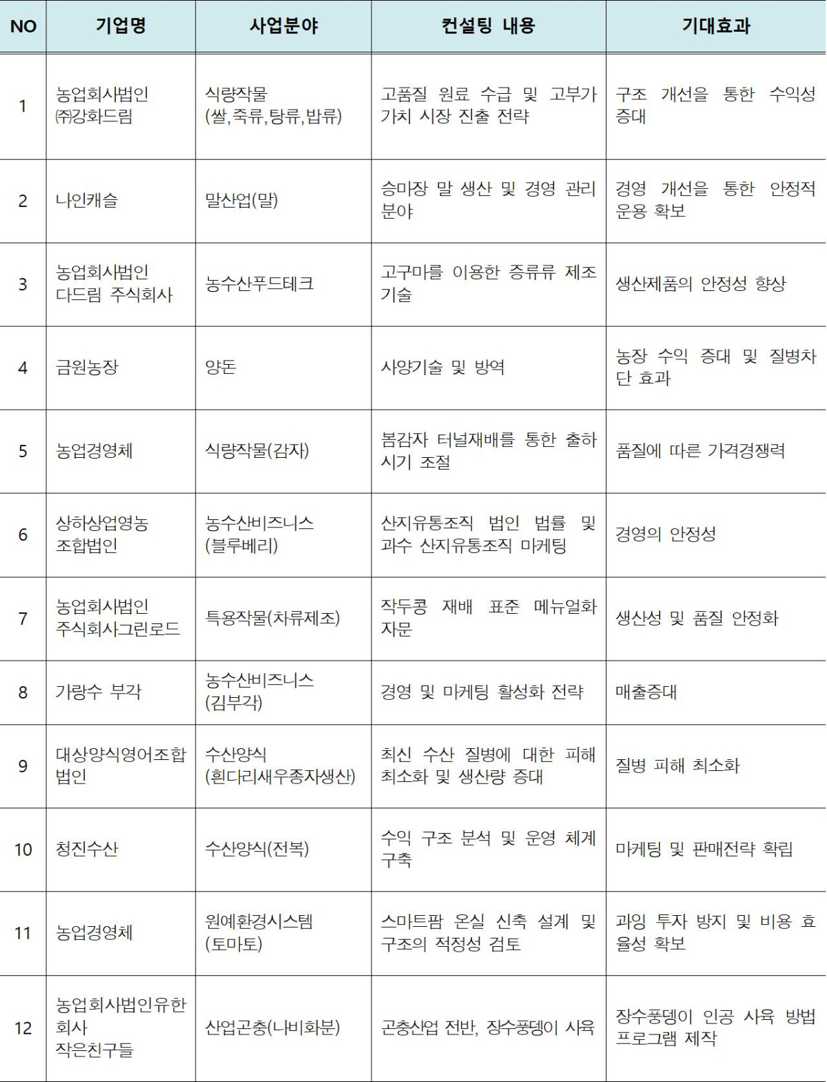 ▲2026년 한농대 산학협력단 가족협약 체결 대상 농어업경영체 (사진제공=농림축산식품부)