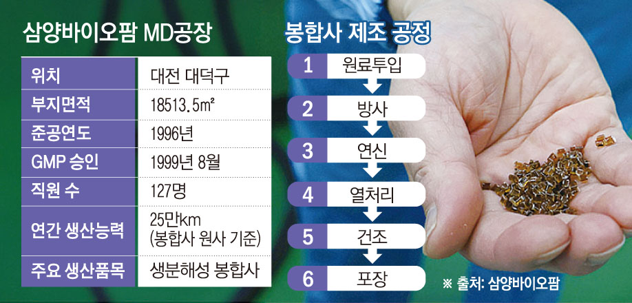 ▲삼양바이오팜 MD공장에서 고분자 중합 합성 후 칩 형태로 만들어진 봉합원사의 원료. (그래픽=손미경 기자)