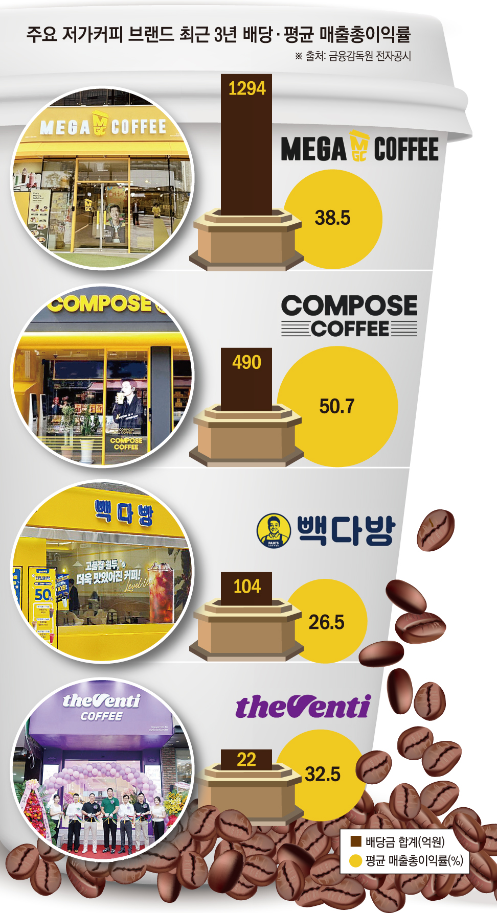▲주요 저가커피 브랜드 최근 3년 배당·평균 매출총이익률 (이투데이 그래픽팀=손미경 기자)