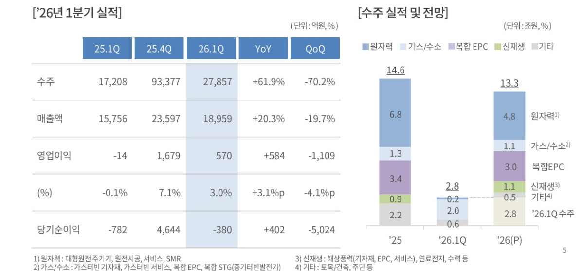 ▲두산에너빌리티