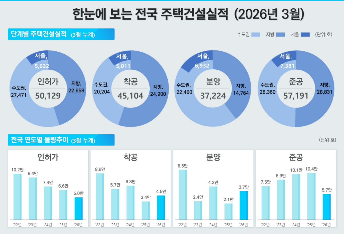 주택 공급 ‘경고등’⋯3월 수도권 인허가·착공·준공 동시 감소