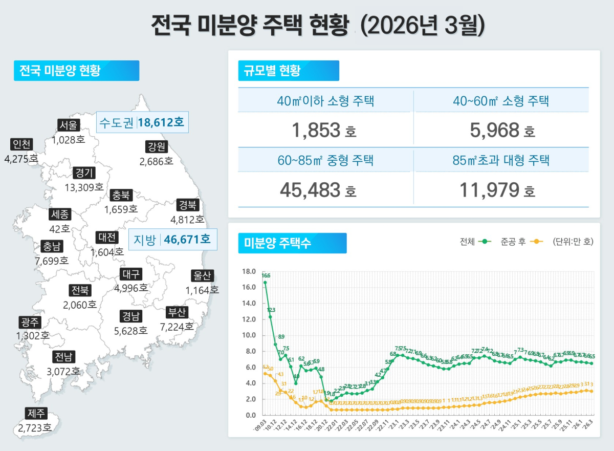 ▲3월 전국 미분양 주택 현황. (사진제공=국토교통부)