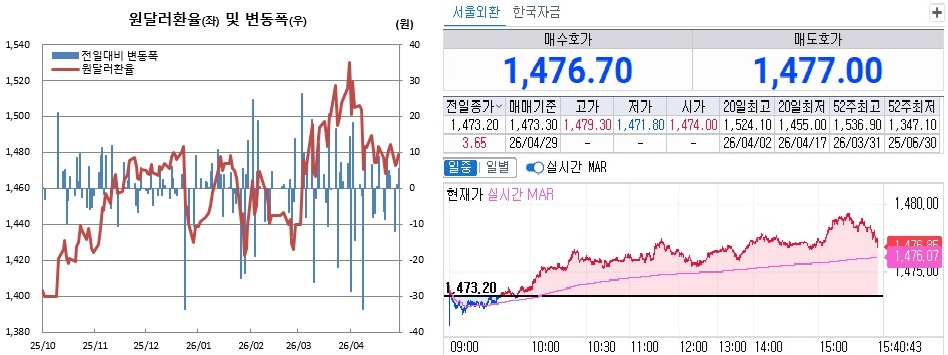 ▲29일 원달러 환율 흐름. 왼쪽은 일별 흐름, 오른쪽은 오후 3시40분 현재 흐름 (체크)
