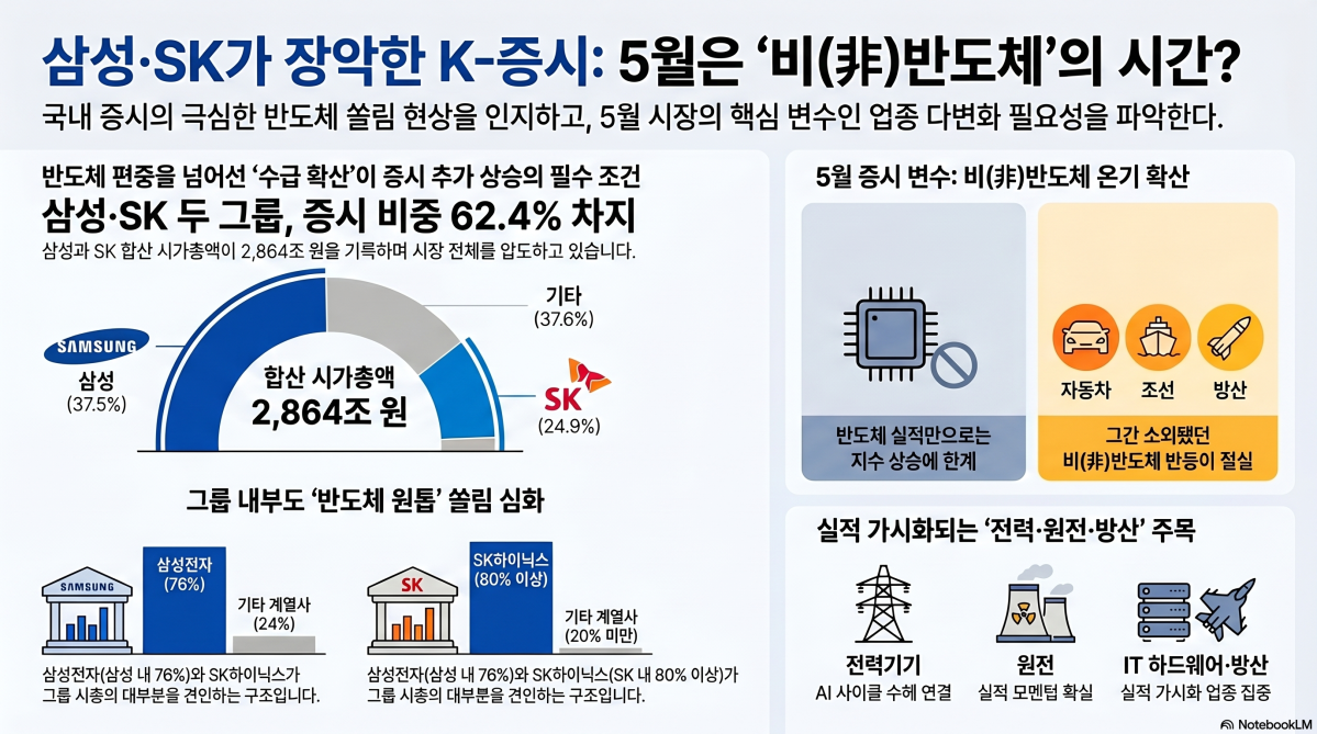 삼성·SK가 증시 62% 장악…5월, 반도체 독주서 비반도체 확산 이어질까