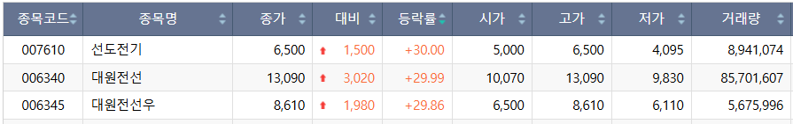 ▲29일 코스피 시장 상한가 종목. (출처=한국거래소)
