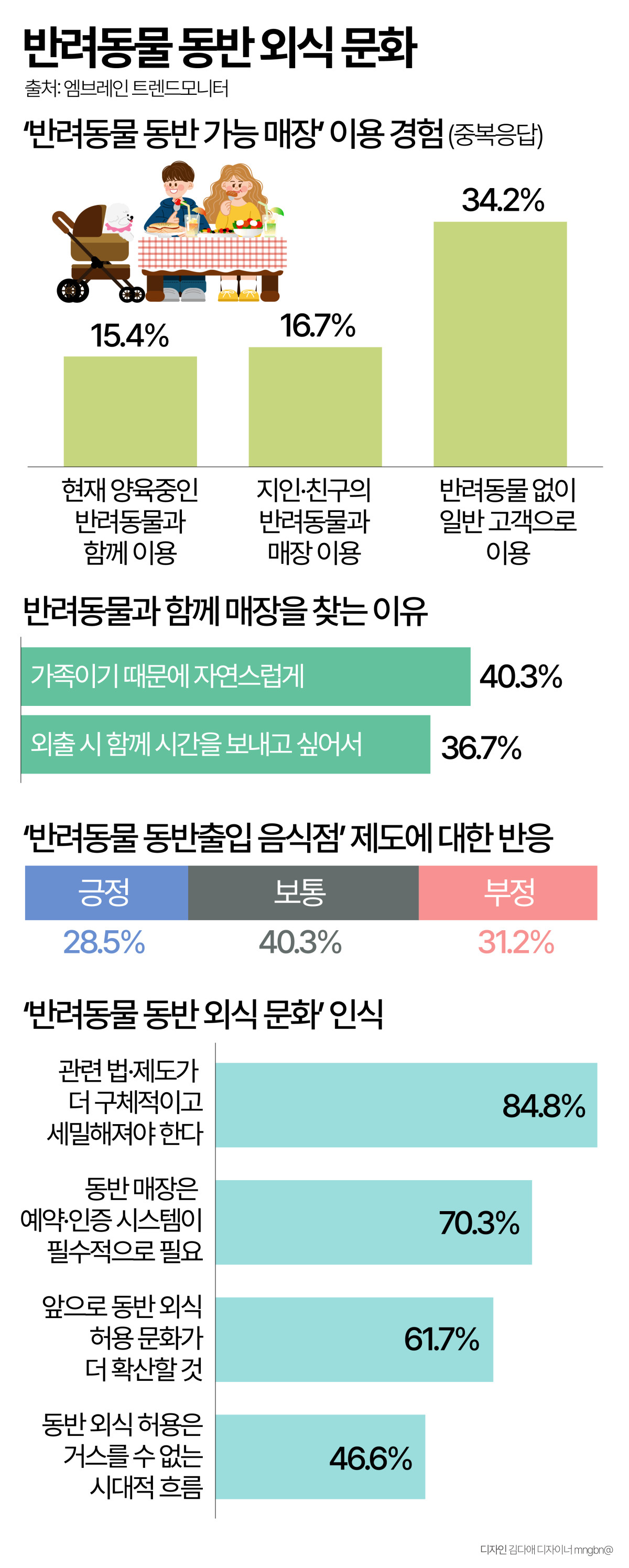 반려동물 동반 출입 허용 이후 인식 조사 관련 이미지