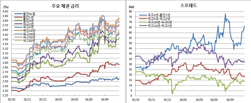 (금융투자협회)
