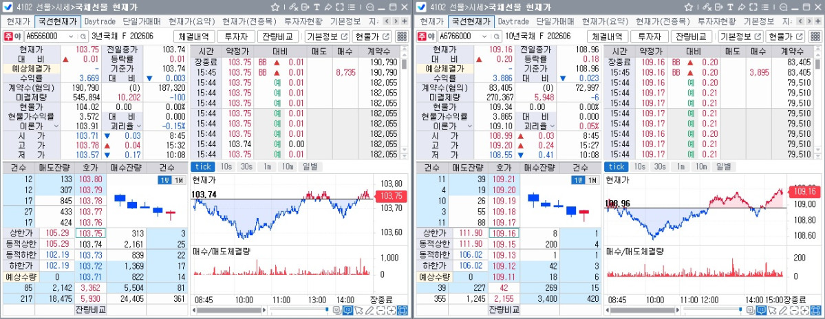▲29일 국채선물 장중 흐름. 왼쪽은 3년 선물, 오른쪽은 10년 선물 (체크)