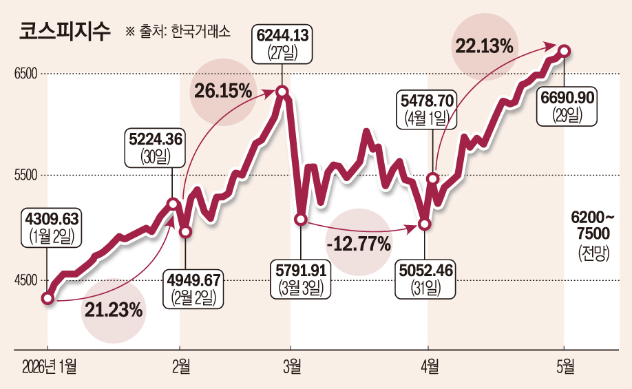 5월 증시, '전약후강' 무게…"코스피 예상밴드 6200~7500"