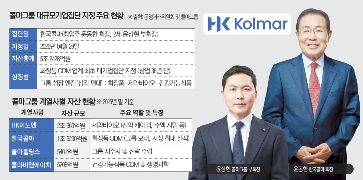 ▲콜마그룹 대기업기업집단 지정 주요 현황 (이투데이 그래픽팀=김소영 기자)