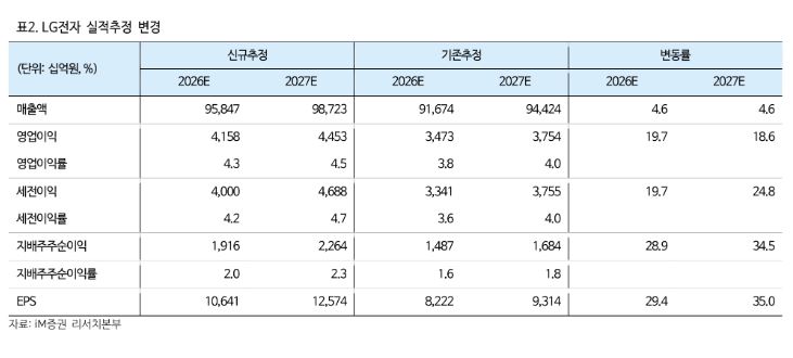▲LG전자 실적추정. (출처=iM증권)