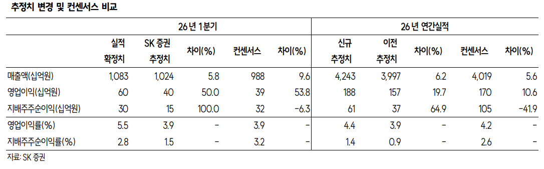 ▲대한전선 추정치 변경 및 컨센서스 비교.