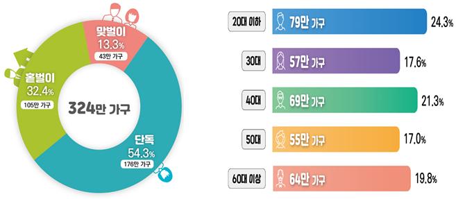 ▲근로·자녀장려금 가구유형별 및 연령대별 안내대상자 (자료제공=국세청)