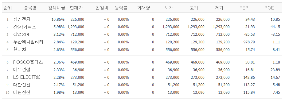 ▲30일 네이버페이증권 검색상위 종목. (출처=네이버페이증권)