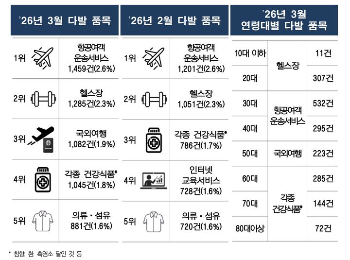 ▲2026년 3월 소비자상담 다발 품목 (한국소비자원)