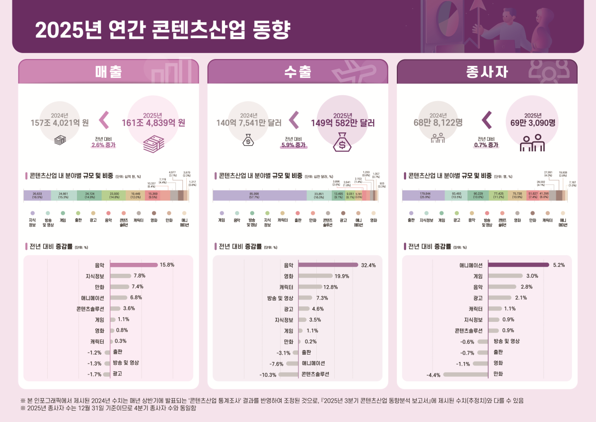 ▲2025년 연간 콘텐츠산업 동향 (자료제공=콘진원)